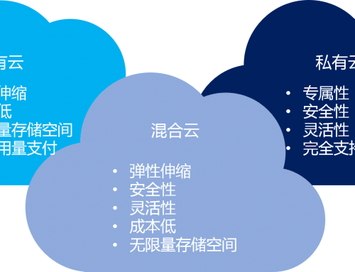 混合云 – 真的適合我們嗎？企業(yè)如何規(guī)劃使用混合云？